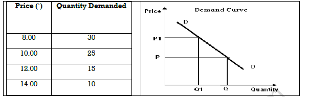 Cbse Class 11 Micro Economics Consumer Behaviour And Demand Notes